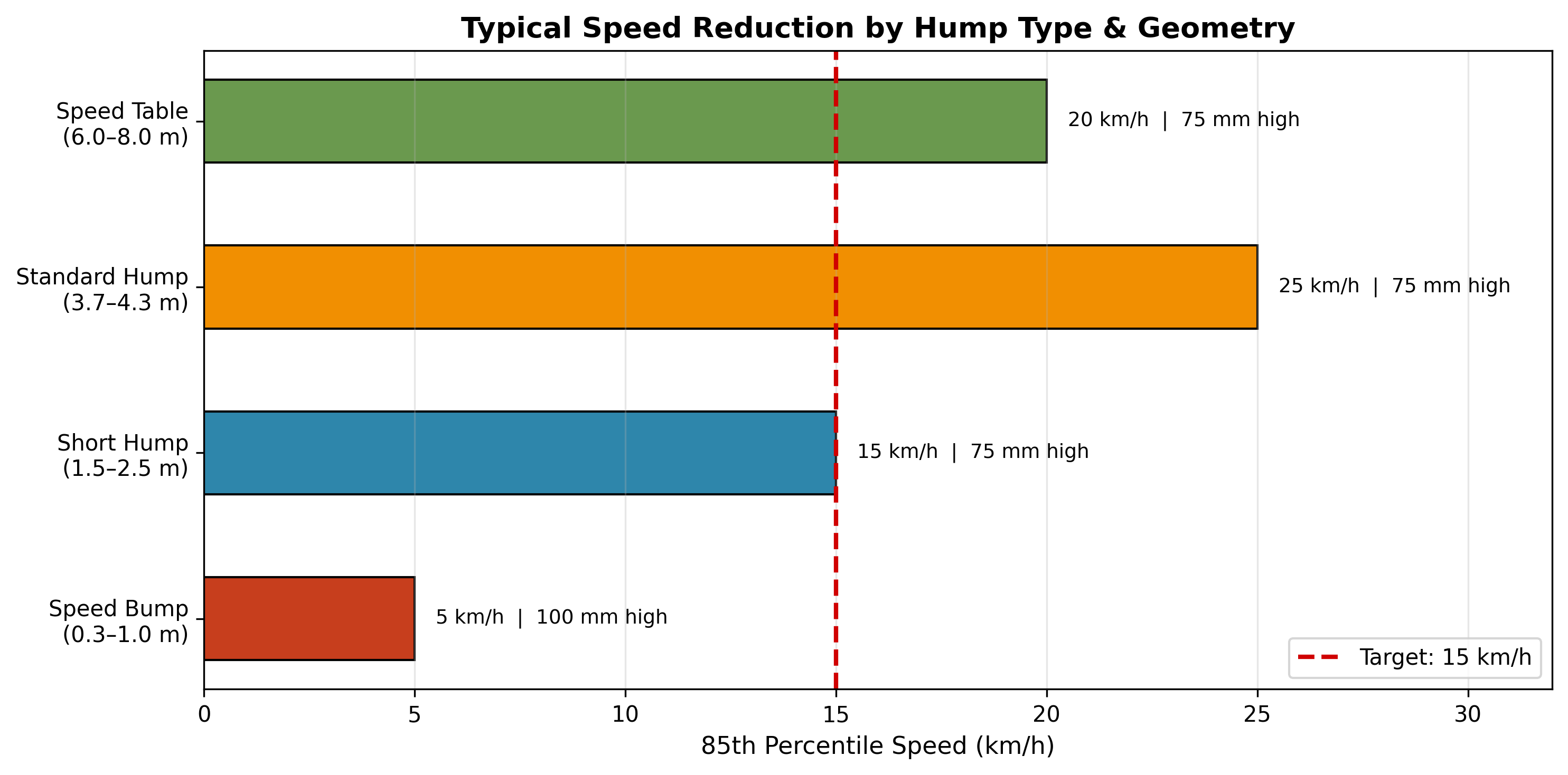 Speed hump profile comparison